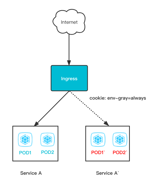 nginx.ingress.kubernetes.io/canary-by-cookie